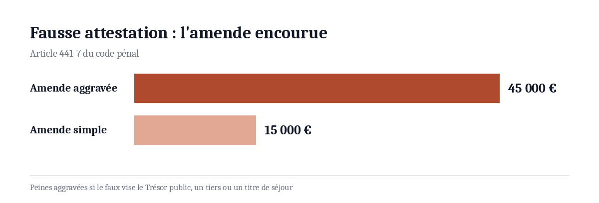 Graphique des amendes encourues pour une fausse attestation d&rsquo;hébergement selon l&rsquo;article 441-7 du code pénal