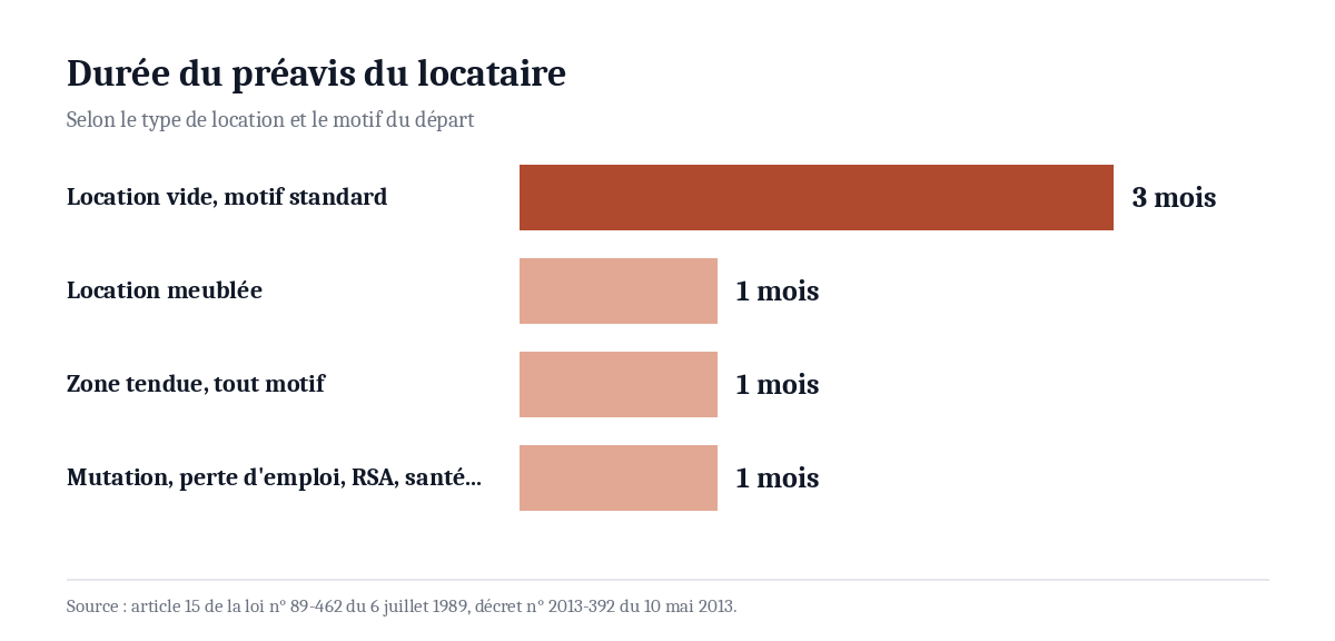 Graphique de la durée du préavis de résiliation de bail selon le type de location et le motif du départ