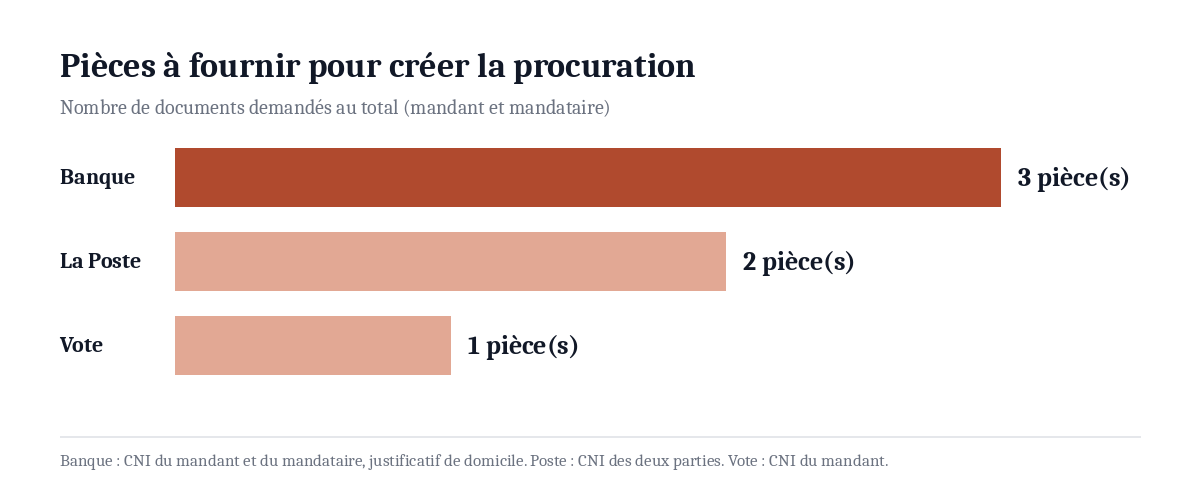 Nombre de pièces à fournir pour créer une procuration selon la démarche : banque, La Poste, vote