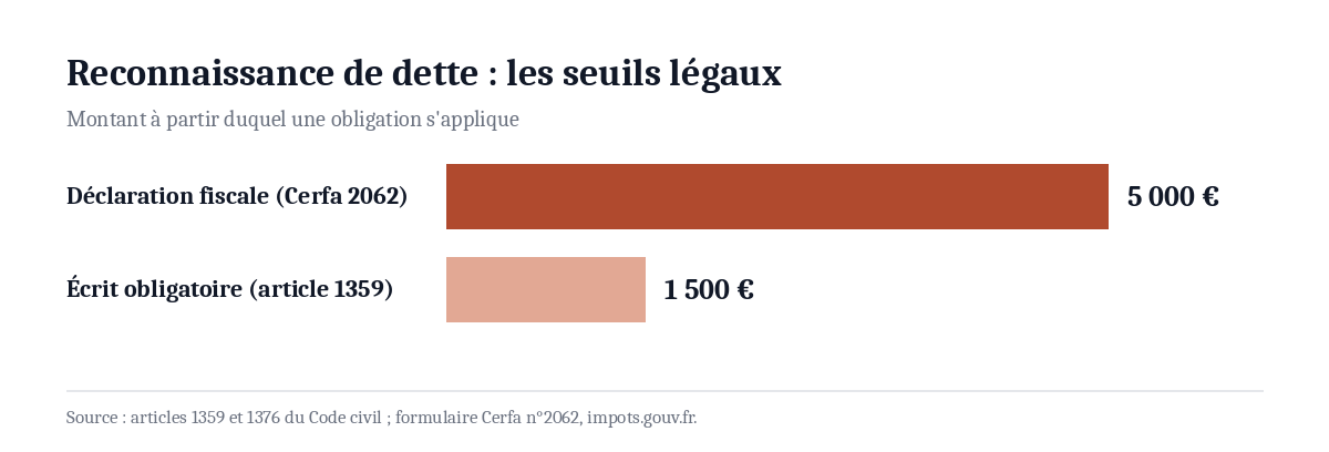 Graphique des seuils légaux de la reconnaissance de dette : 1 500 euros pour l'écrit obligatoire, 5 000 euros pour la déclaration fiscale