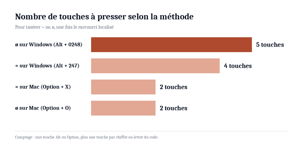 Nombre de touches nécessaires pour taper ≈ et ø selon la méthode : Option sur Mac contre Alt et pavé numérique sur Windows