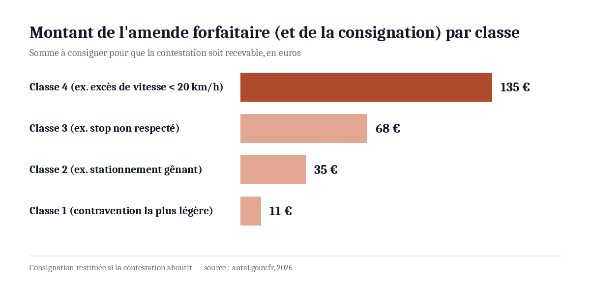 Montant de l'amende forfaitaire et de la consignation par classe de contravention : 11 euros en classe 1, 35 euros en classe 2, 68 euros en classe 3, 135 euros en classe 4