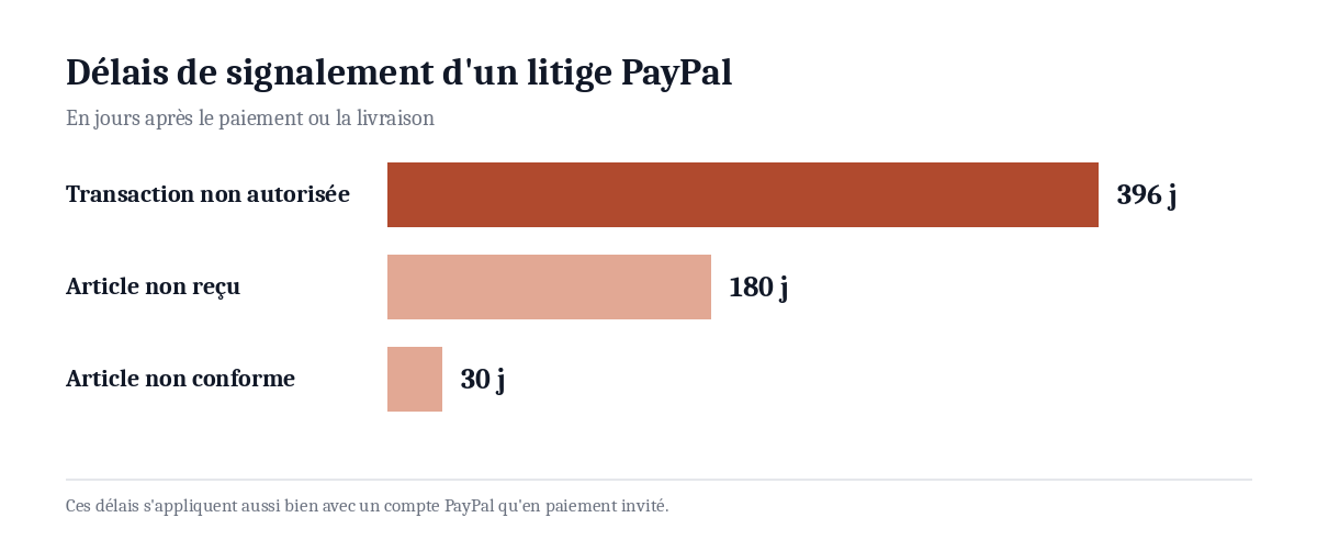 Délais pour signaler un litige PayPal : 30 jours pour un article non conforme, 180 jours pour un article non reçu, 396 jours (13 mois) pour une transaction non autorisée, dont ces délais s'appliquent aussi au paiement invité sans compte