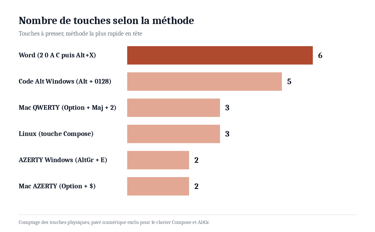 Nombre de touches à presser pour taper le signe euro selon la méthode : AltGr+E sur AZERTY, Option+dollar sur Mac, code Alt sous Windows, touche Compose sous Linux